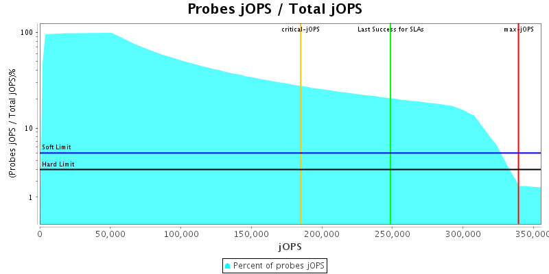 Probes jOPS / Total jOPS