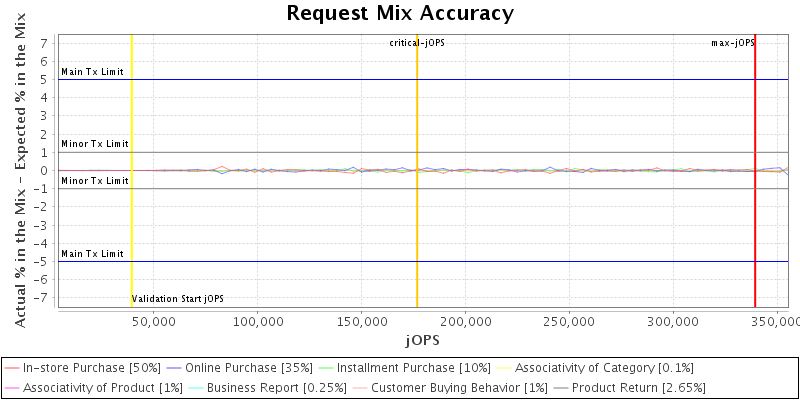 Request Mix Accuracy