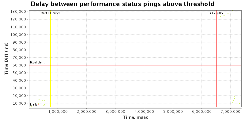 Delay between status pings