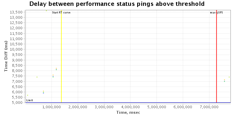 Delay between status pings