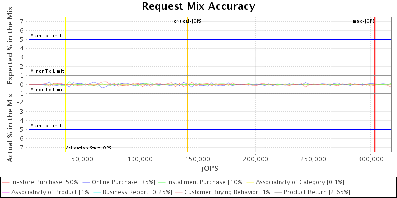 Request Mix Accuracy