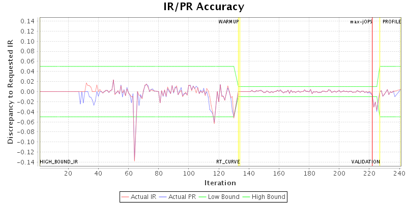 IR/PR Accuracy