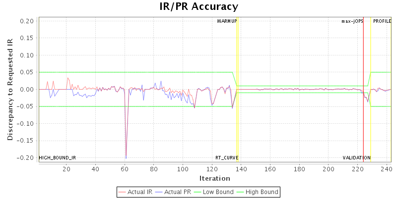 IR/PR Accuracy