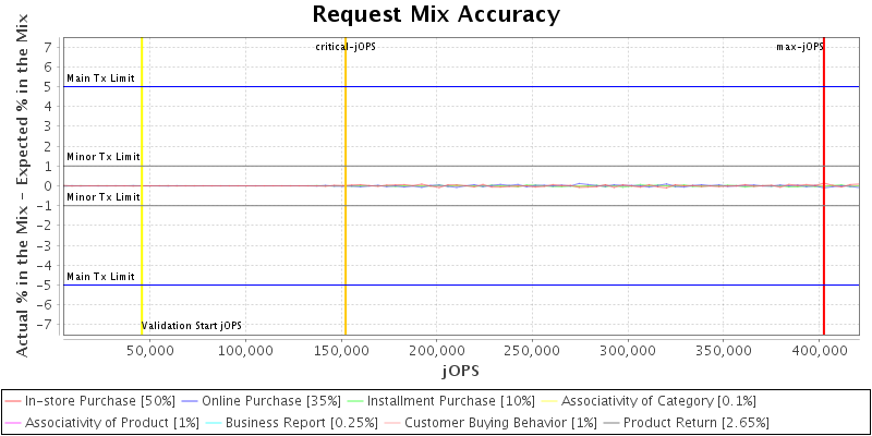 Request Mix Accuracy