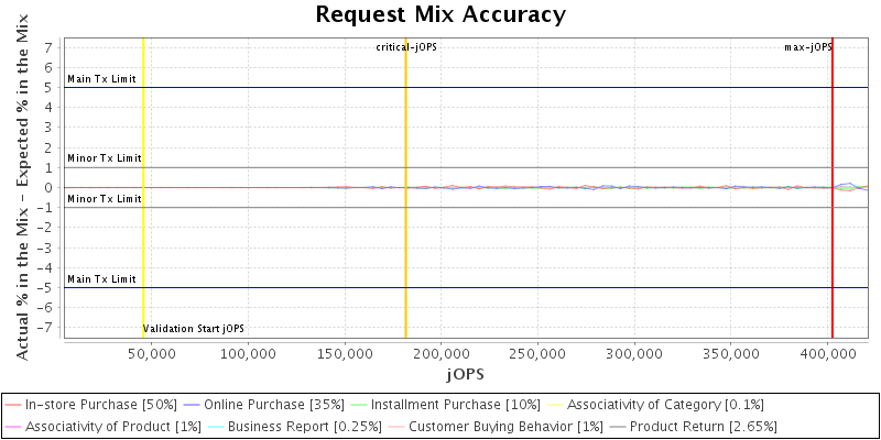 Request Mix Accuracy