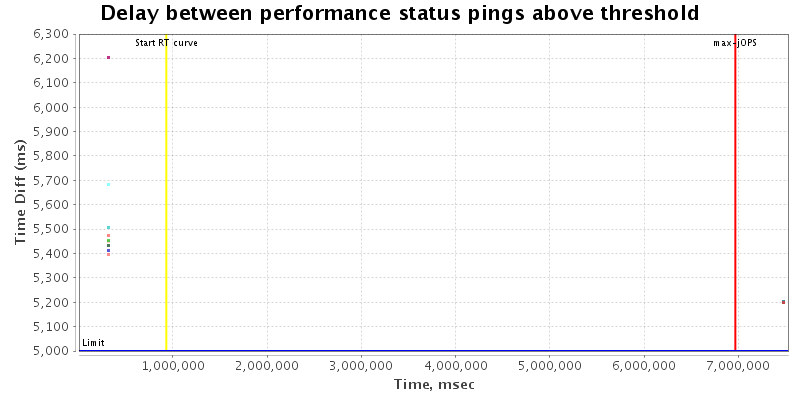 Delay between status pings