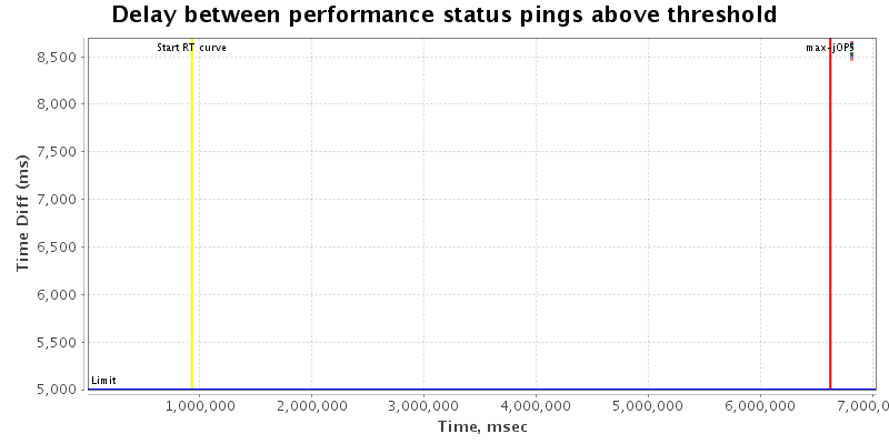 Delay between status pings