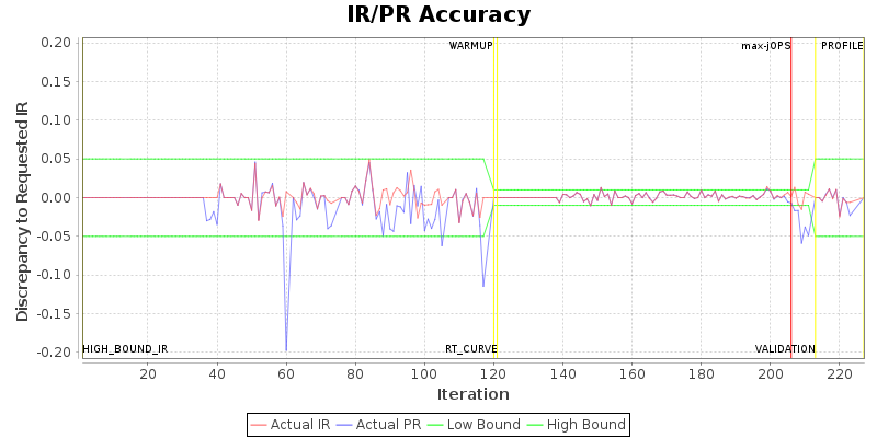 IR/PR Accuracy