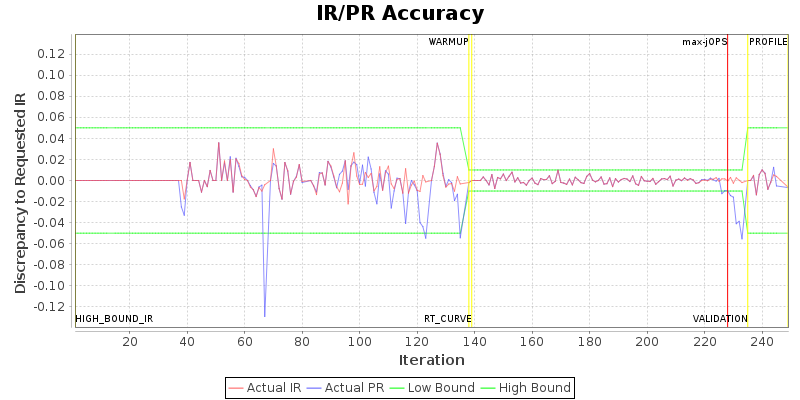 IR/PR Accuracy