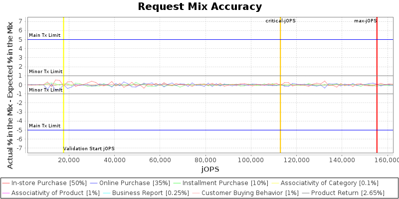 Request Mix Accuracy