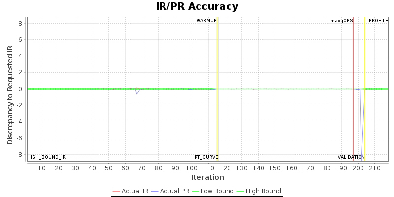 IR/PR Accuracy