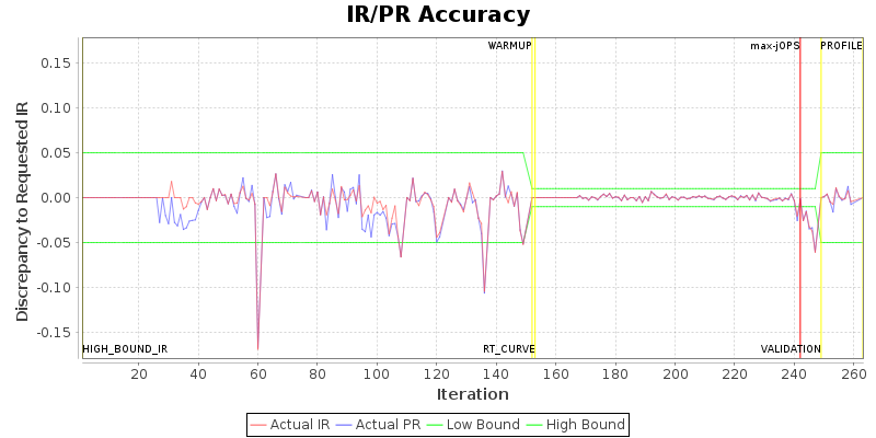 IR/PR Accuracy