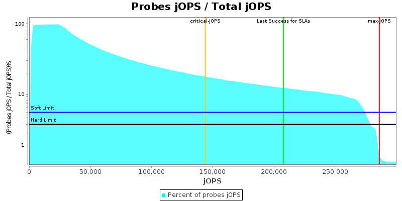 Probes jOPS / Total jOPS