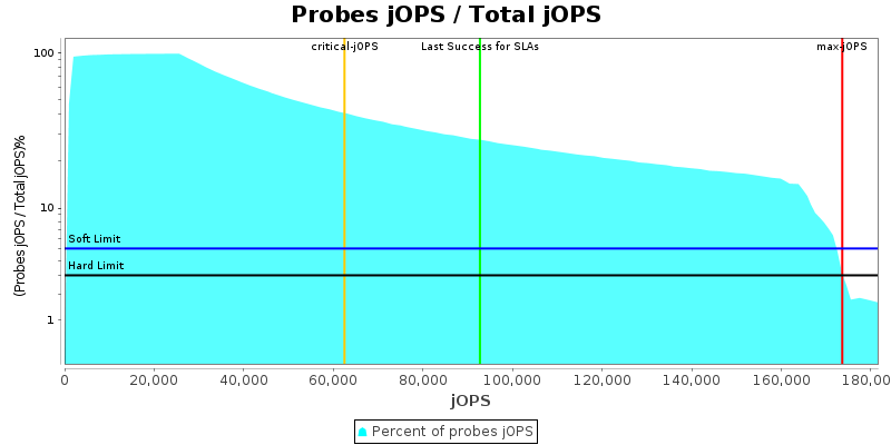 Probes jOPS / Total jOPS