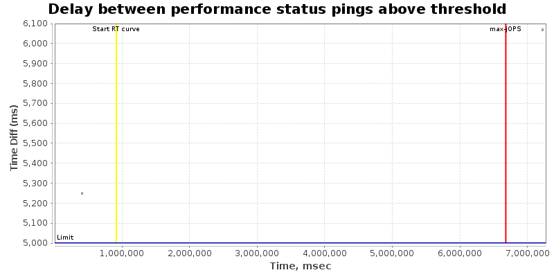 Delay between status pings