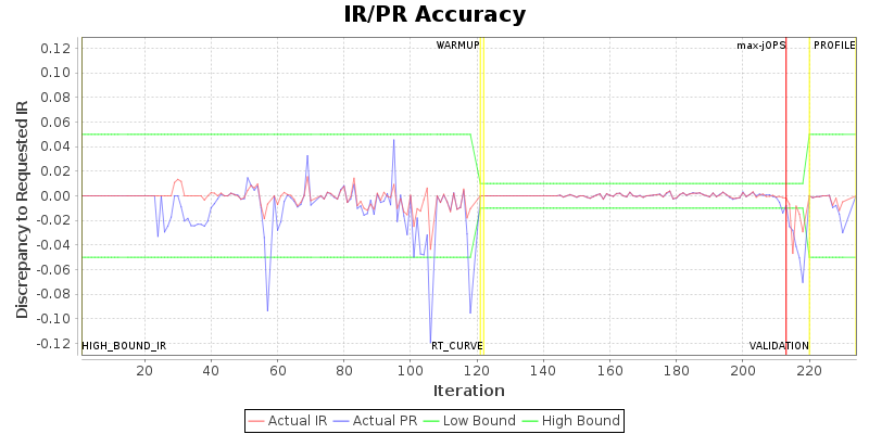 IR/PR Accuracy