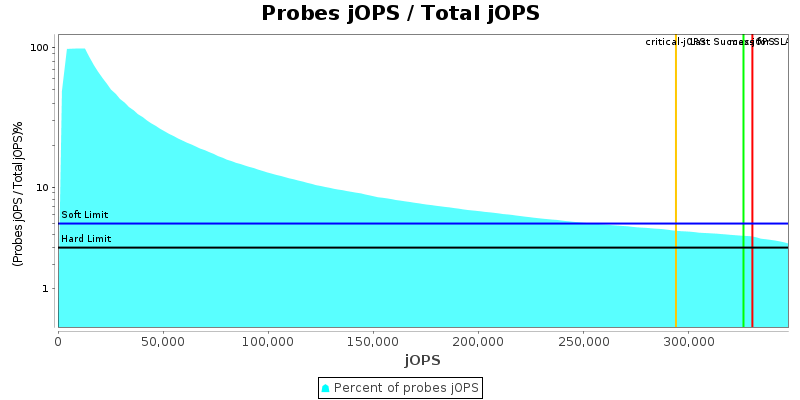 Probes jOPS / Total jOPS