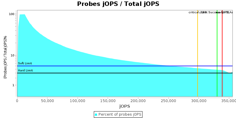 Probes jOPS / Total jOPS