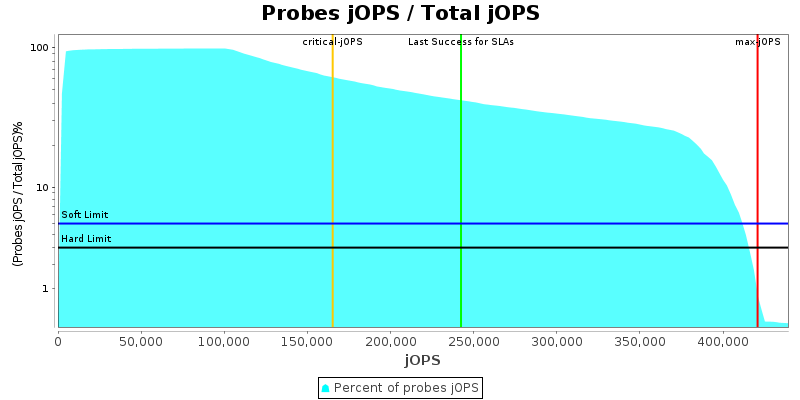 Probes jOPS / Total jOPS