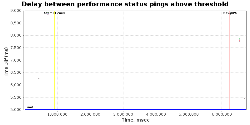 Delay between status pings