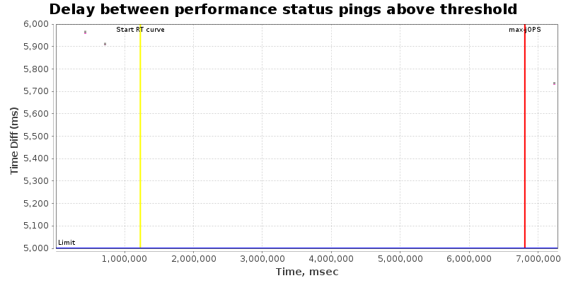 Delay between status pings