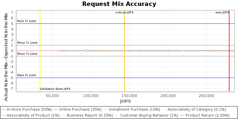 Request Mix Accuracy