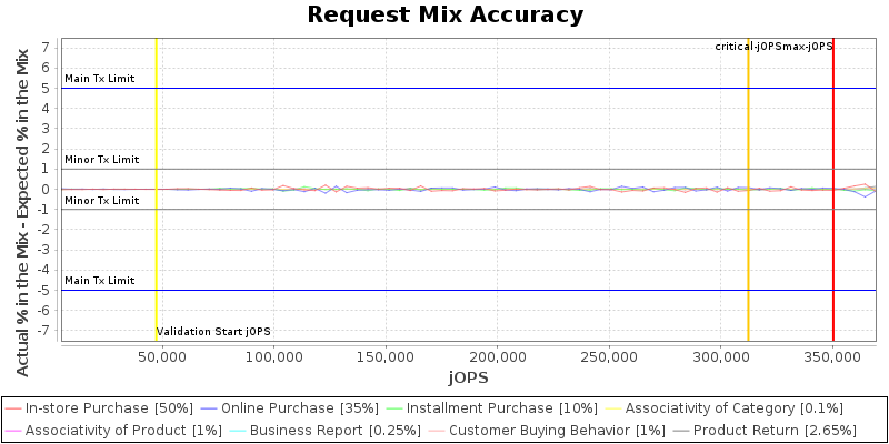 Request Mix Accuracy