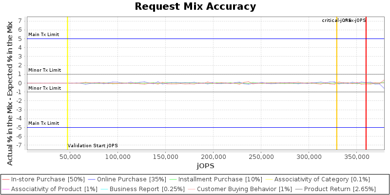 Request Mix Accuracy