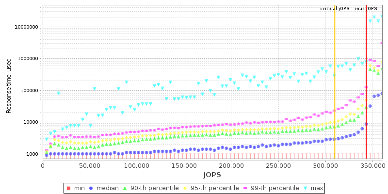 Overall Throughput RT curve