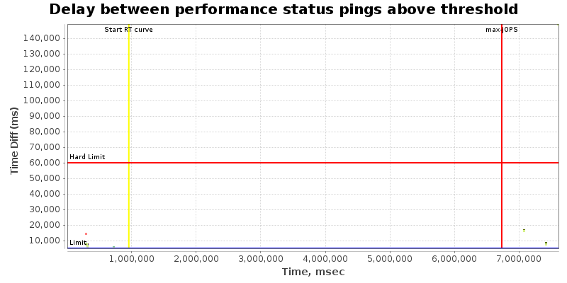 Delay between status pings