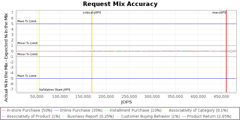 Request Mix Accuracy