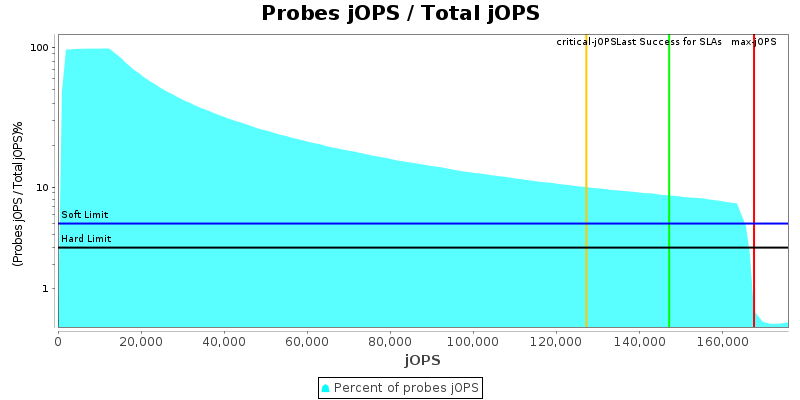 Probes jOPS / Total jOPS