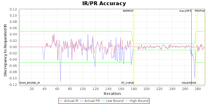 IR/PR Accuracy