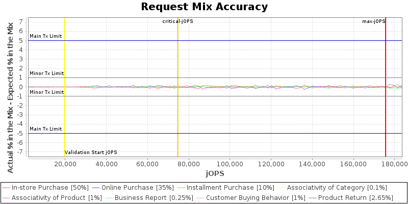 Request Mix Accuracy