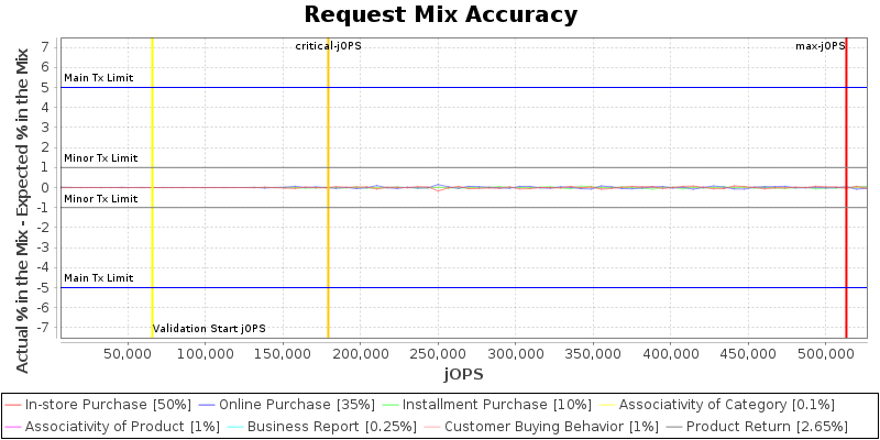 Request Mix Accuracy