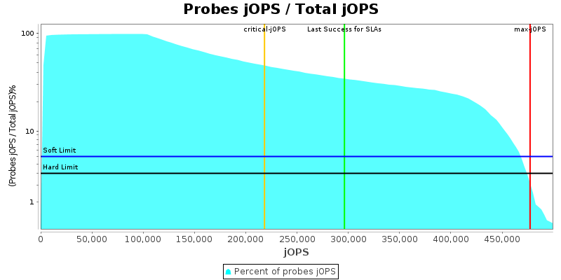 Probes jOPS / Total jOPS