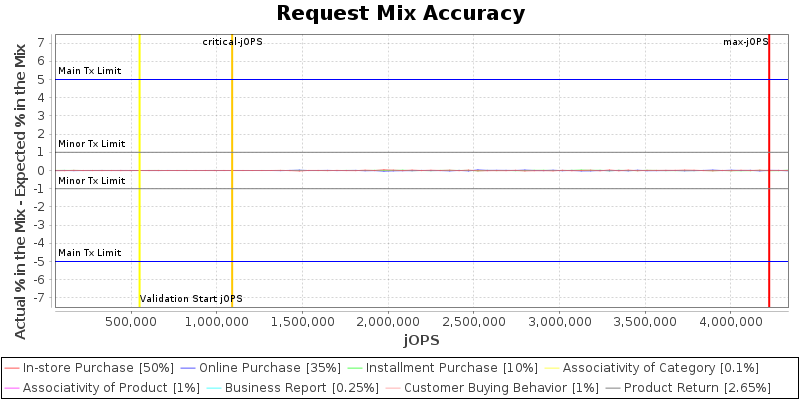 Request Mix Accuracy