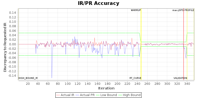 IR/PR Accuracy