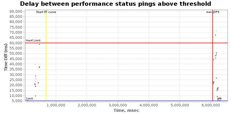 Delay between status pings