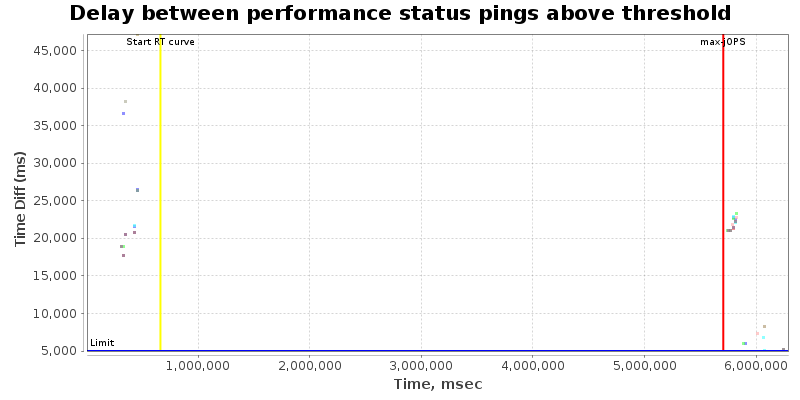 Delay between status pings