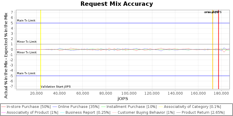 Request Mix Accuracy