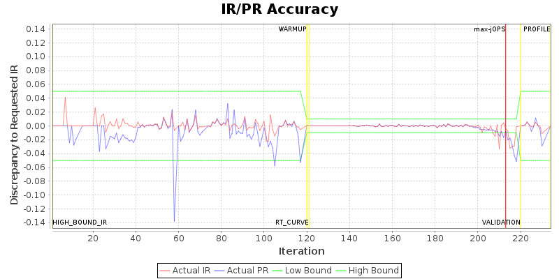 IR/PR Accuracy