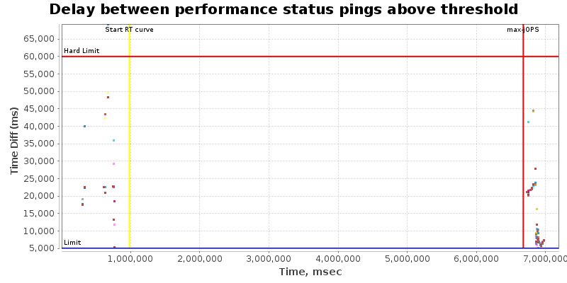 Delay between status pings