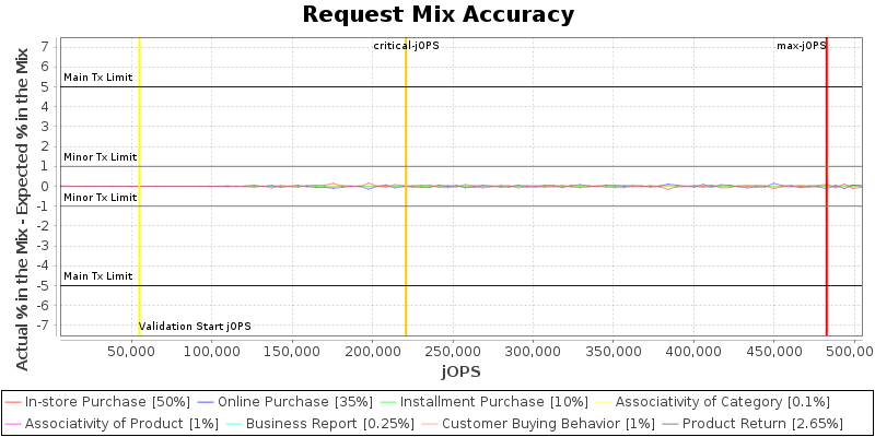 Request Mix Accuracy