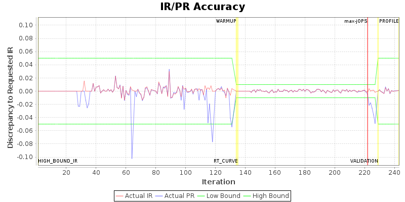 IR/PR Accuracy