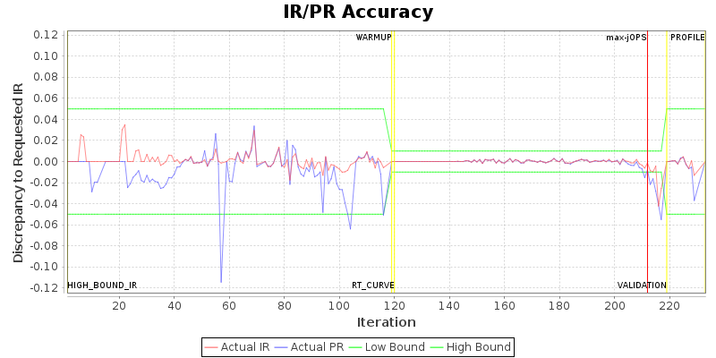 IR/PR Accuracy