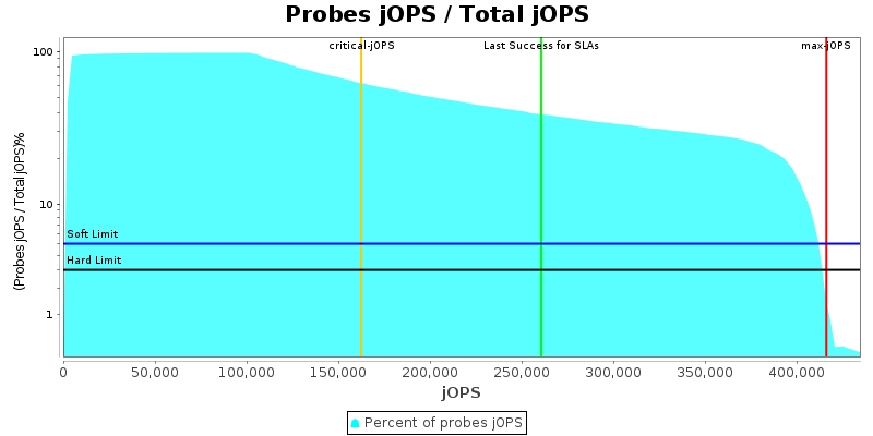 Probes jOPS / Total jOPS