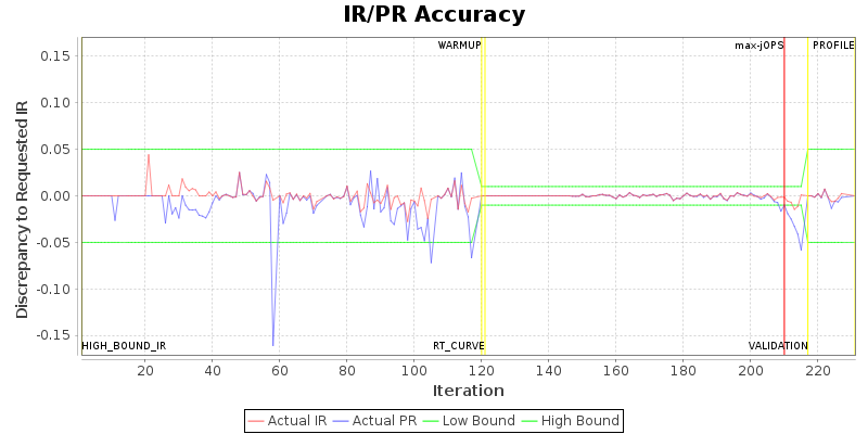 IR/PR Accuracy