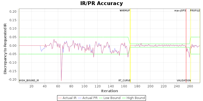 IR/PR Accuracy