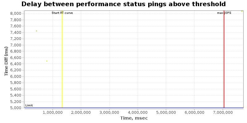 Delay between status pings